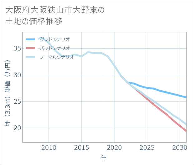 大阪府大阪狭山市大野東の土地価格推移