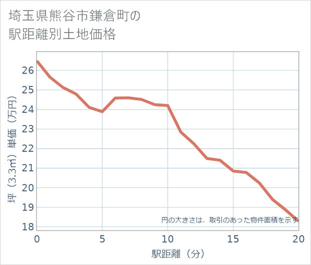 埼玉県熊谷市鎌倉町の徒歩距離別の土地坪単価