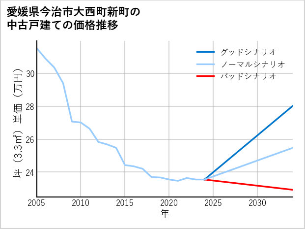 愛媛県今治市大西町新町の中古戸建て価格推移