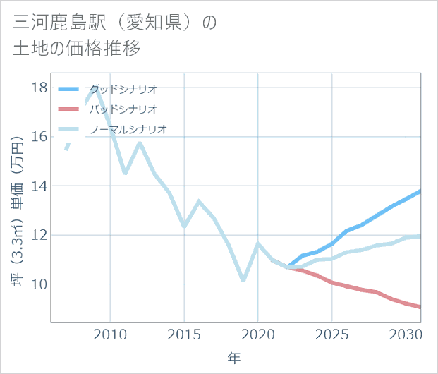 三河鹿島駅(愛知県)の土地価格推移
