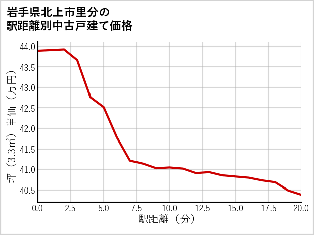 岩手県北上市里分の徒歩距離別の中古戸建て坪単価