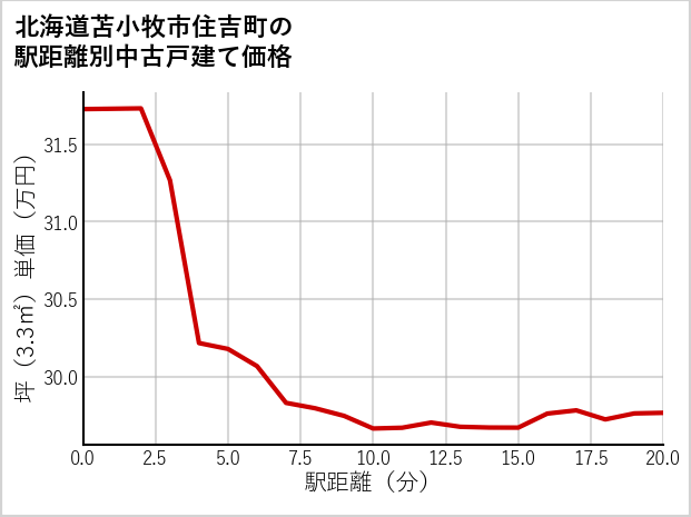 北海道苫小牧市住吉町の徒歩距離別の中古戸建て坪単価