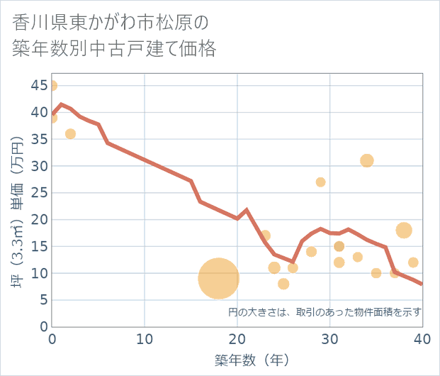 香川県東かがわ市松原の築年数別の中古戸建て坪単価