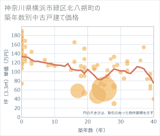 神奈川県横浜市緑区北八朔町の築年数別の中古戸建て坪単価