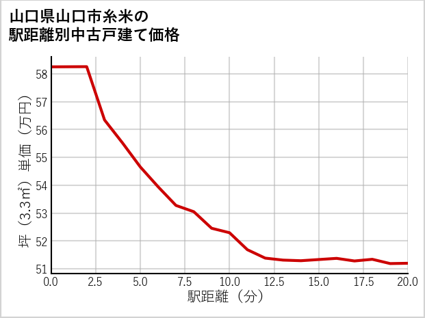 山口県山口市糸米の徒歩距離別の中古戸建て坪単価