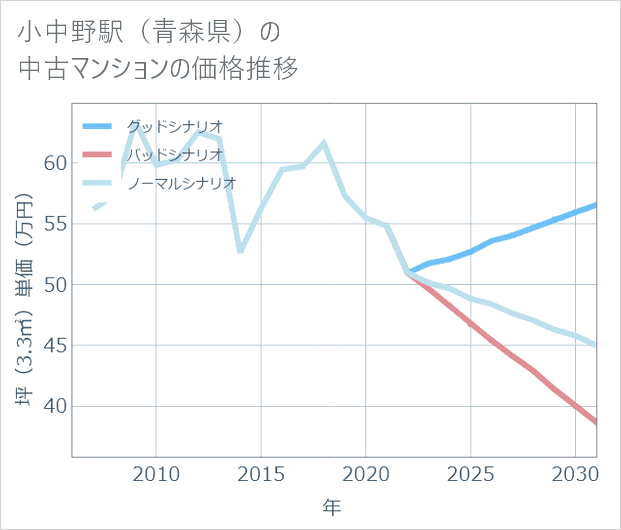 小中野駅(青森県)の中古マンション価格推移