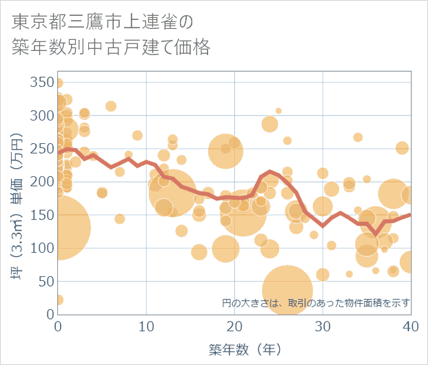 東京都三鷹市上連雀の築年数別の中古戸建て坪単価
