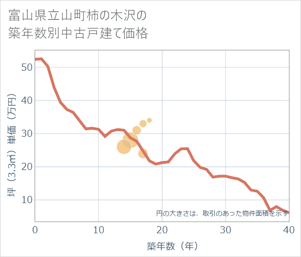 富山県立山町柿の木沢の築年数別の中古戸建て坪単価