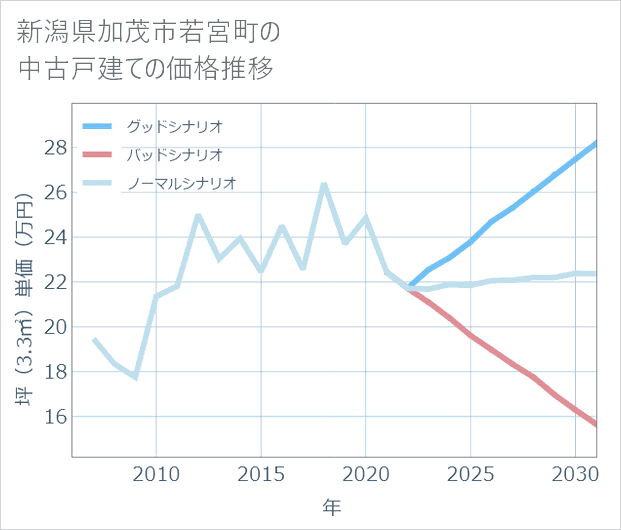 新潟県加茂市若宮町の中古戸建て価格推移