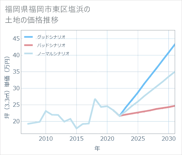 福岡県福岡市東区塩浜の土地価格推移