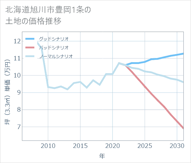 北海道旭川市豊岡1条の土地価格推移
