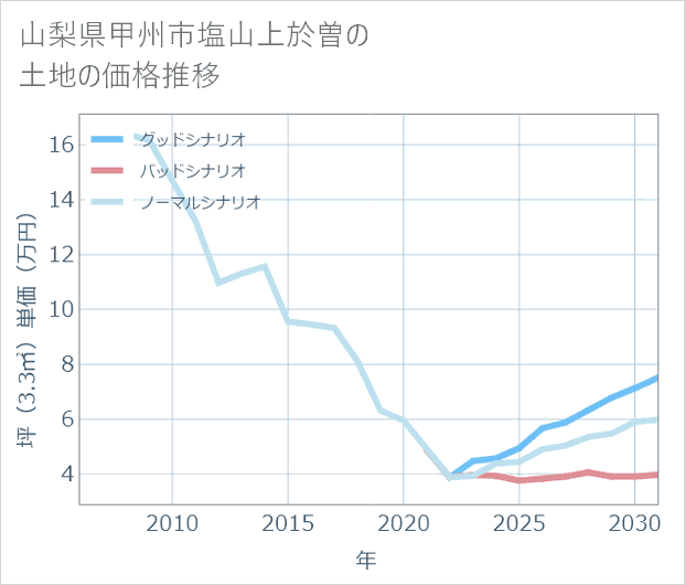 山梨県甲州市塩山上於曽の土地価格推移
