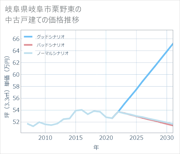 岐阜県岐阜市粟野東の中古戸建て価格推移