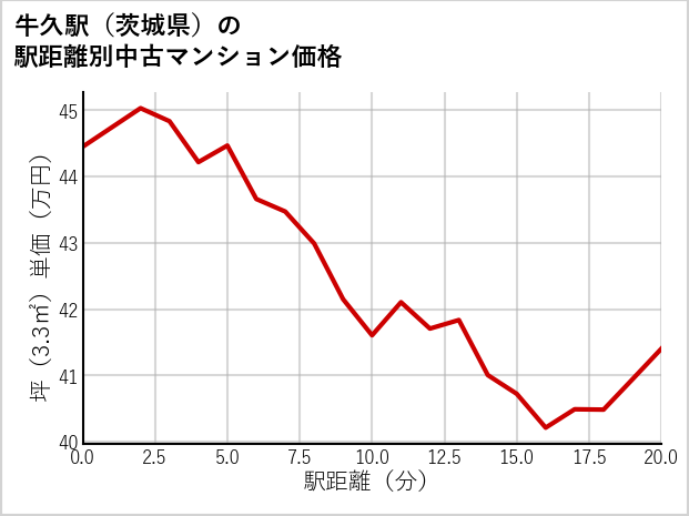 牛久駅（茨城県）の徒歩距離別の中古マンション坪単価