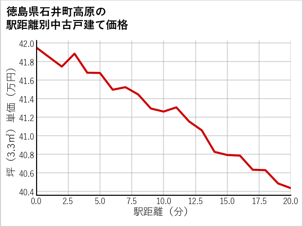 徳島県石井町高原の徒歩距離別の中古戸建て坪単価