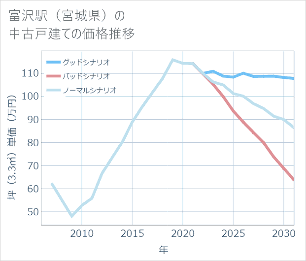 富沢駅(宮城県)の中古戸建て価格推移