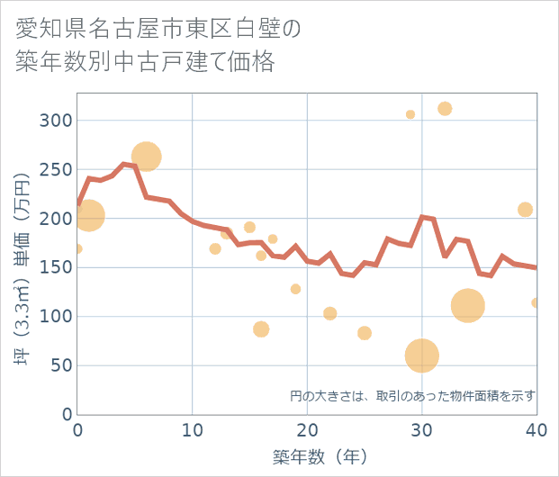 愛知県名古屋市東区白壁の築年数別の中古戸建て坪単価