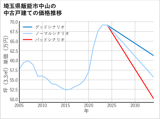 埼玉県飯能市中山の中古戸建て価格推移