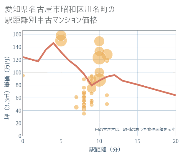 愛知県名古屋市昭和区川名町の徒歩距離別の中古マンション坪単価