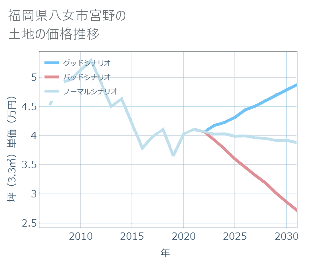 福岡県八女市宮野の土地価格推移