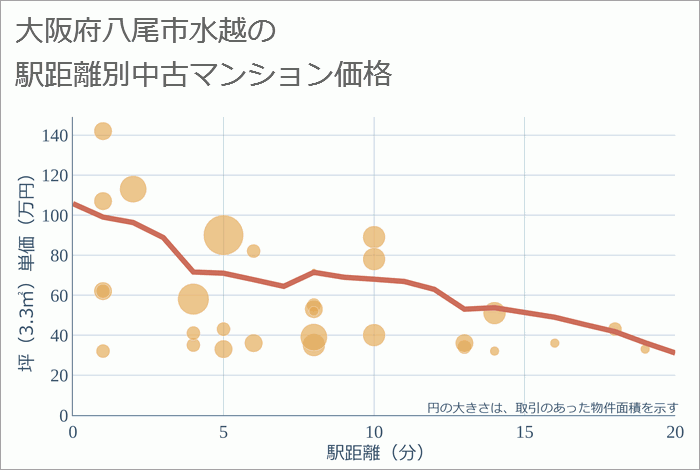 大阪府八尾市水越の徒歩距離別の中古マンション坪単価