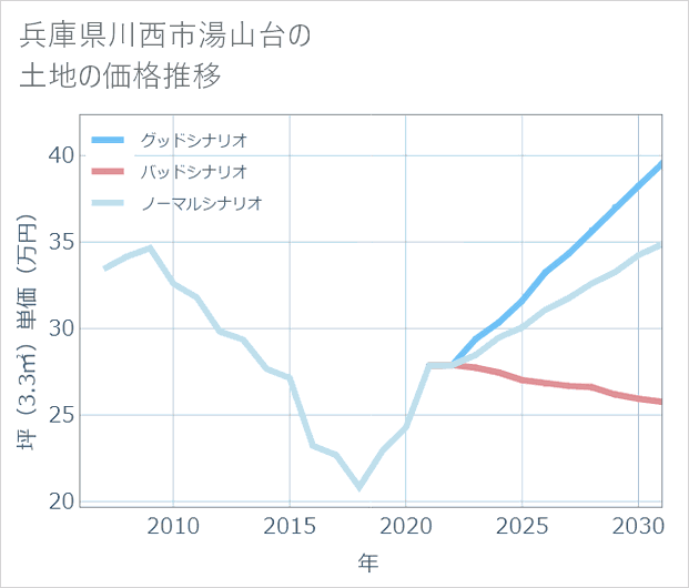 兵庫県川西市湯山台の土地価格推移