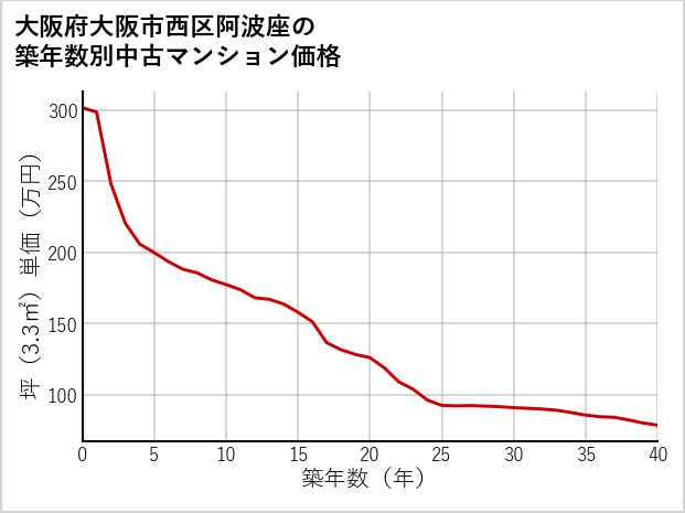 大阪府大阪市西区阿波座の築年数別の中古マンション坪単価