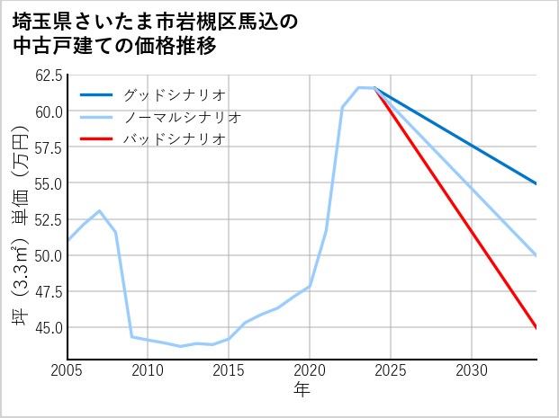埼玉県さいたま市岩槻区馬込の中古戸建て価格推移