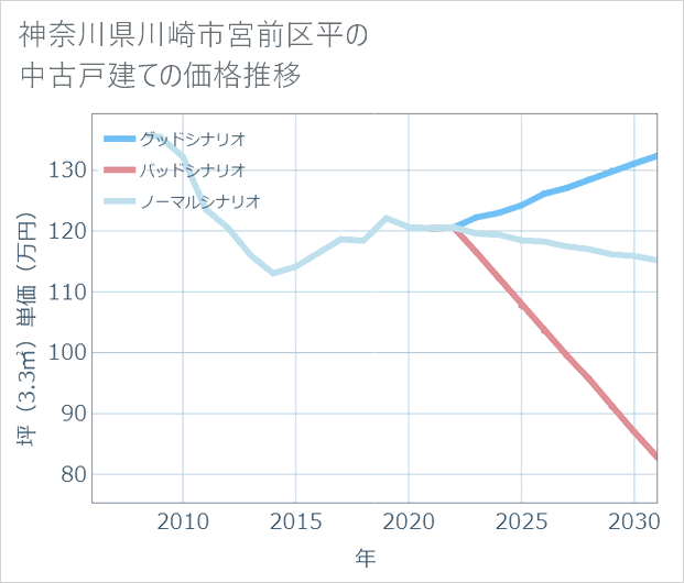 神奈川県川崎市宮前区平の中古戸建て価格推移