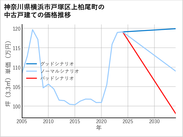 神奈川県横浜市戸塚区上柏尾町の中古戸建て価格推移