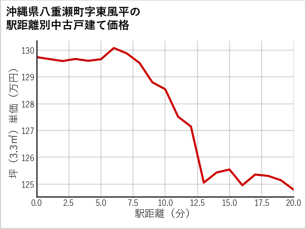 沖縄県八重瀬町東風平の徒歩距離別の中古戸建て坪単価