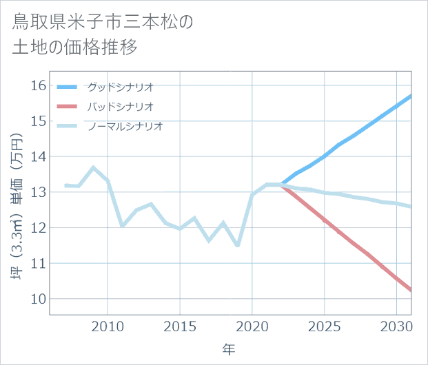 鳥取県米子市三本松の土地価格推移
