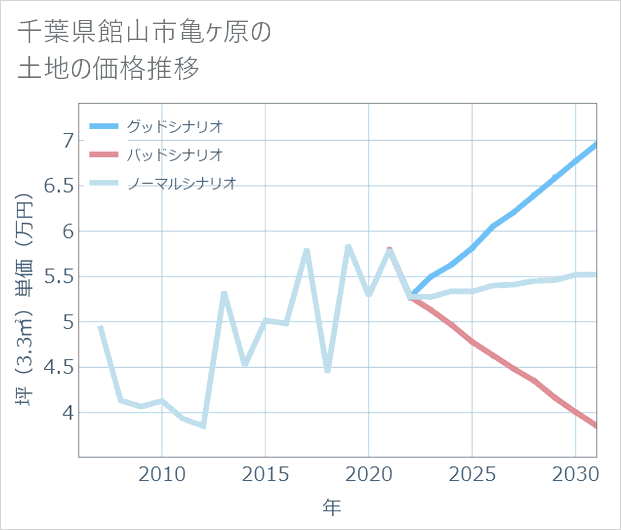 千葉県館山市亀ケ原の土地価格推移
