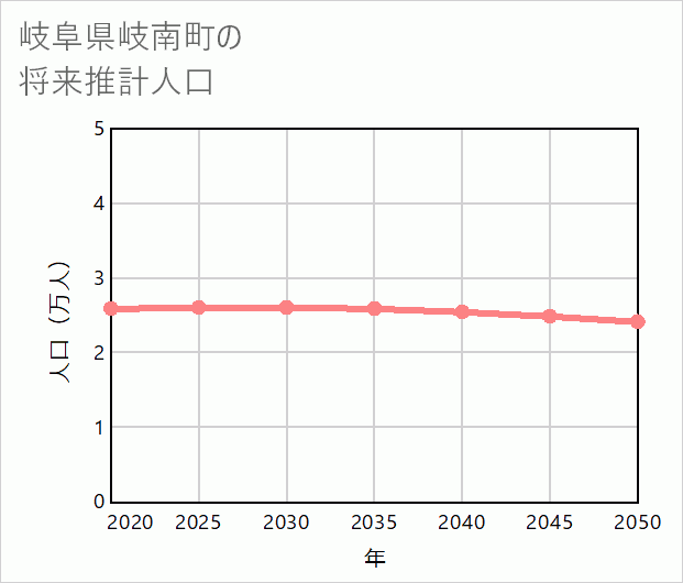 岐南町の将来推計人口