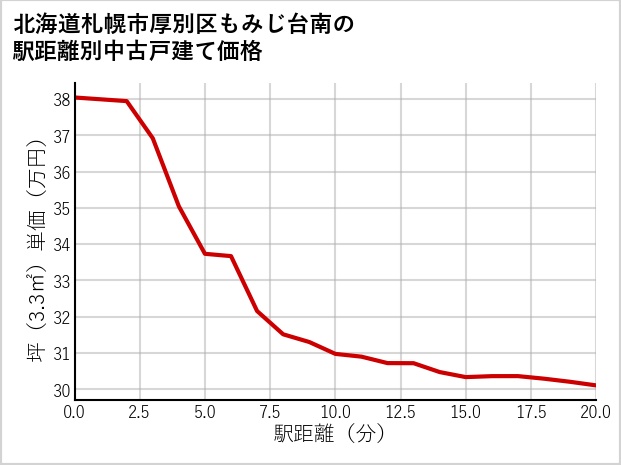 北海道札幌市厚別区もみじ台南の徒歩距離別の中古戸建て坪単価