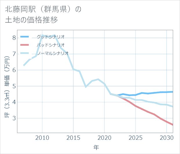 北藤岡駅（群馬県）の土地価格推移