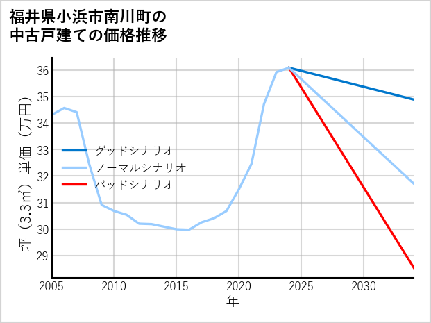 福井県小浜市南川町の中古戸建て価格推移