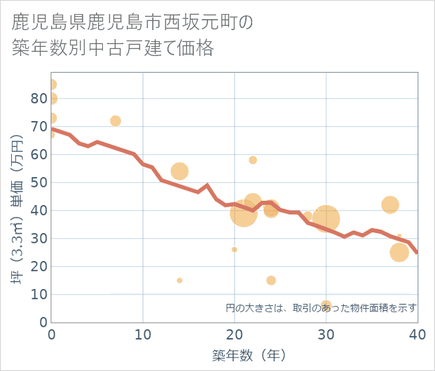 鹿児島県鹿児島市西坂元町の築年数別の中古戸建て坪単価