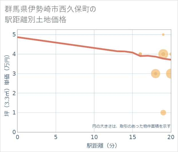 群馬県伊勢崎市西久保町の徒歩距離別の土地坪単価