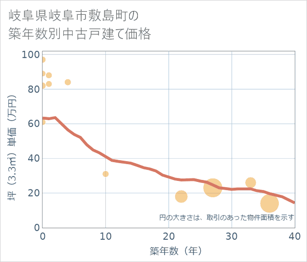 岐阜県岐阜市敷島町の築年数別の中古戸建て坪単価