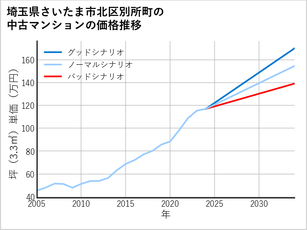 埼玉県さいたま市北区別所町の中古マンション価格推移