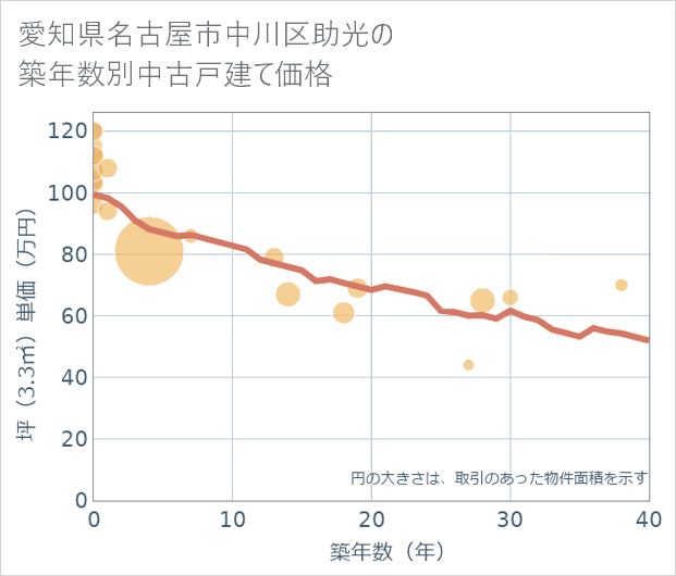 愛知県名古屋市中川区助光の築年数別の中古戸建て坪単価