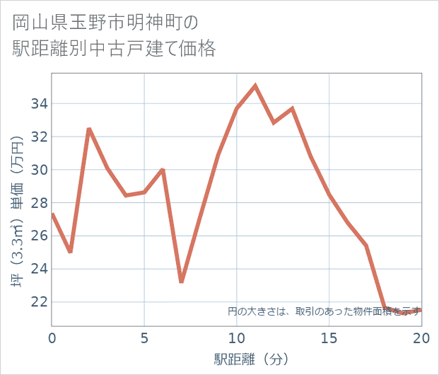 岡山県玉野市明神町の徒歩距離別の中古戸建て坪単価