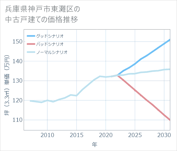 兵庫県神戸市東灘区の中古戸建て価格推移