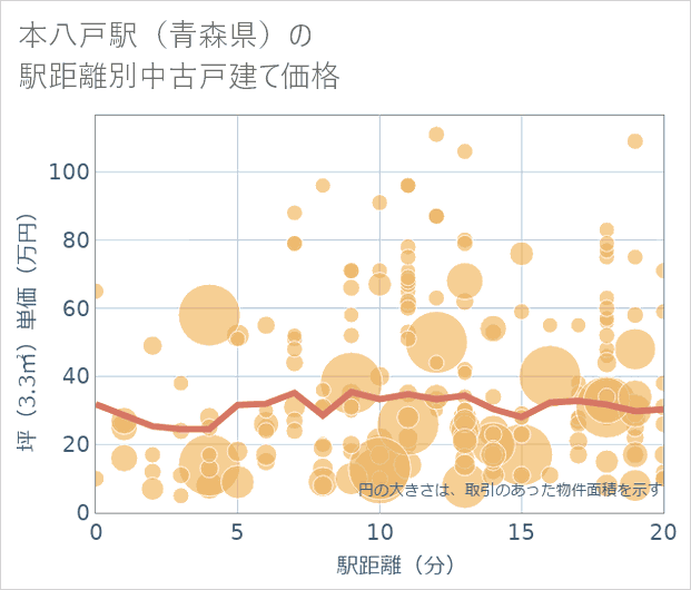 本八戸駅(青森県)の徒歩距離別の中古戸建て坪単価