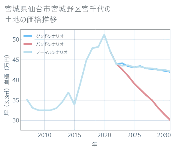 宮城県仙台市宮城野区宮千代の土地価格推移