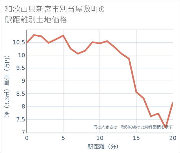 和歌山県新宮市別当屋敷町の徒歩距離別の土地坪単価