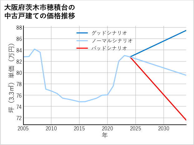 大阪府茨木市穂積台の中古戸建て価格推移