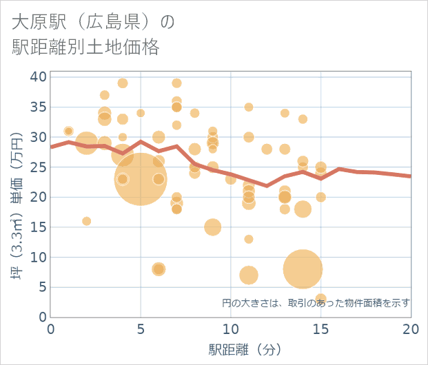 大原駅(広島県)の徒歩距離別の土地坪単価
