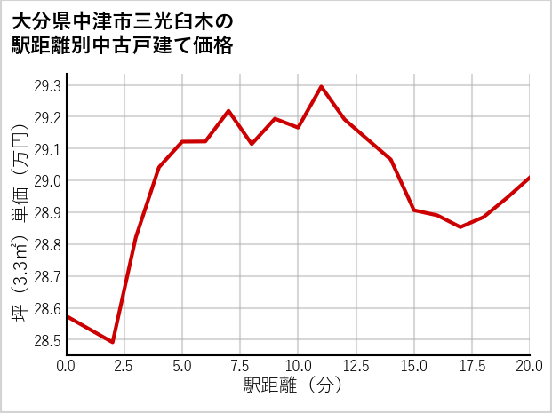大分県中津市三光臼木の徒歩距離別の中古戸建て坪単価